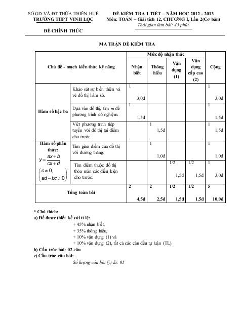 Đề kiểm tra Giải tích 12 chương 1 THPT Vinh Lộc – Thừa Thiên Huế